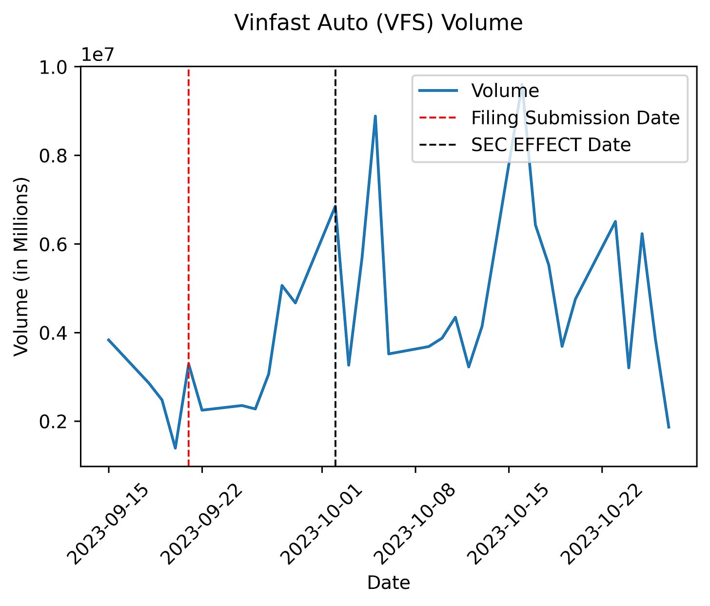 performance of vinfast stock after sec dilution announcement and effective notice