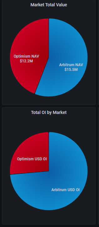 AD Derivatives - Lyra arbitrum optimism market total value total OI by market