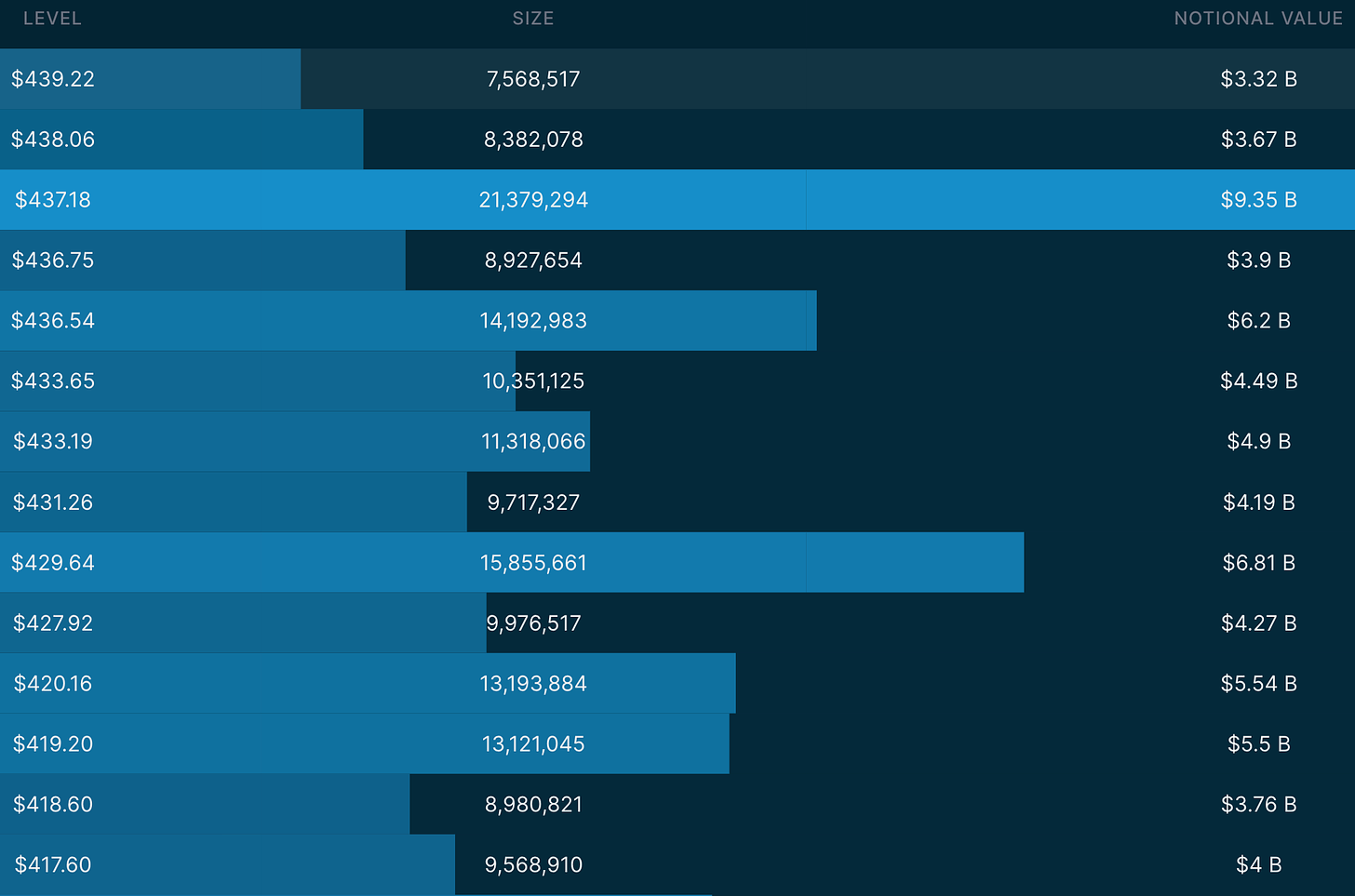 Dark Pool levels as of 7/3