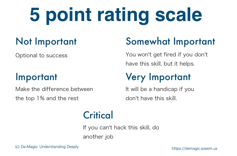 Rating scale to analyze how important each skill and attribute is to success in a job - for Job Impact Quotient which is a framework to analyze impact of automation and AI on jobs by De-Magic: Understanding Deeply