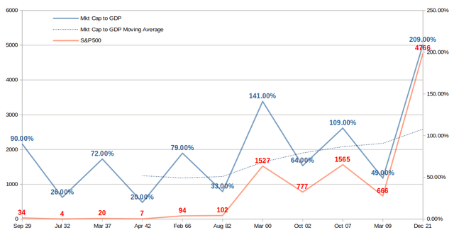 US All Share Mkt Cap to GDP