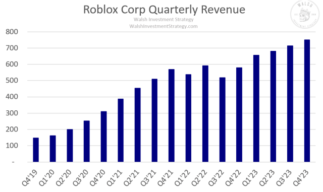 Roblox quarterly revenue historical