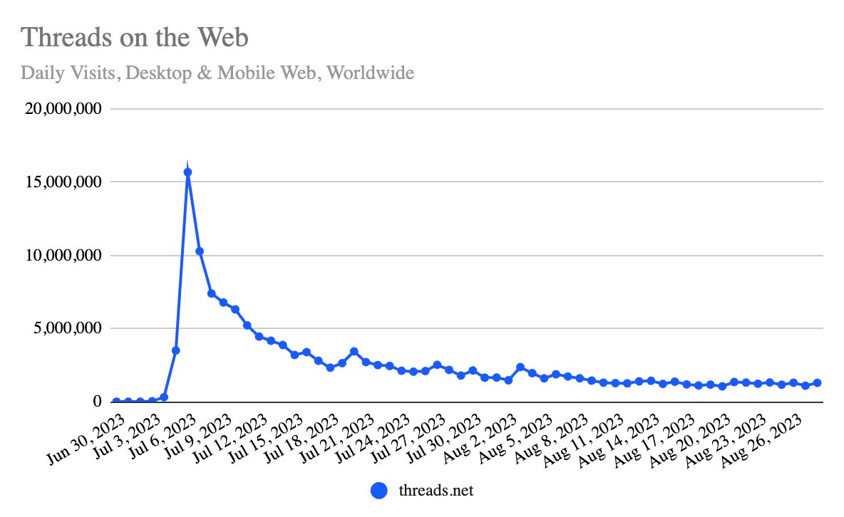 Threads Daily Active Users