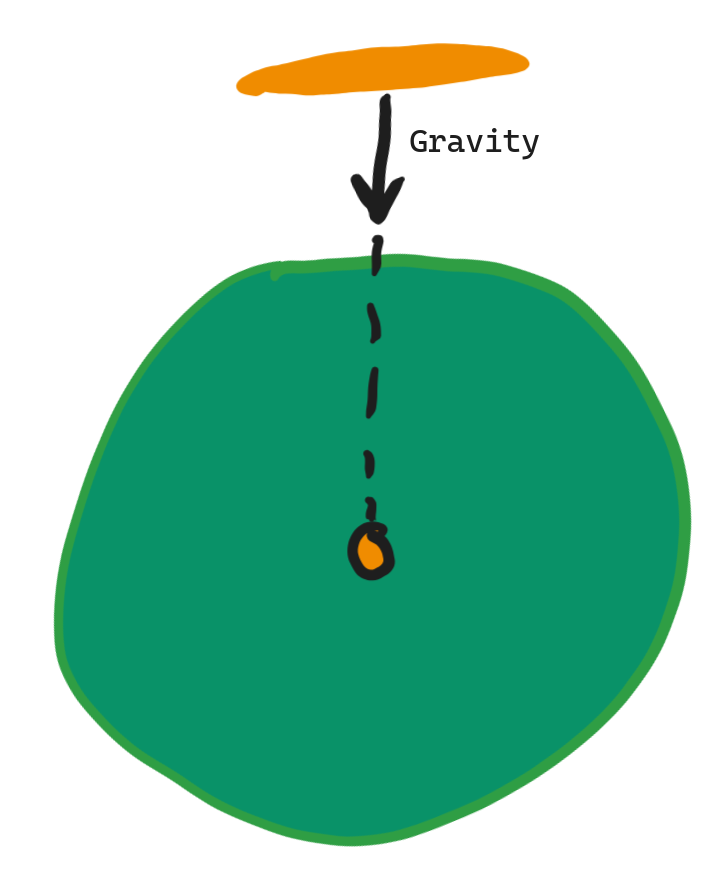 Diagram showing the earth, a frisbee, and the gravitational force attracting the frisbee to the earth.