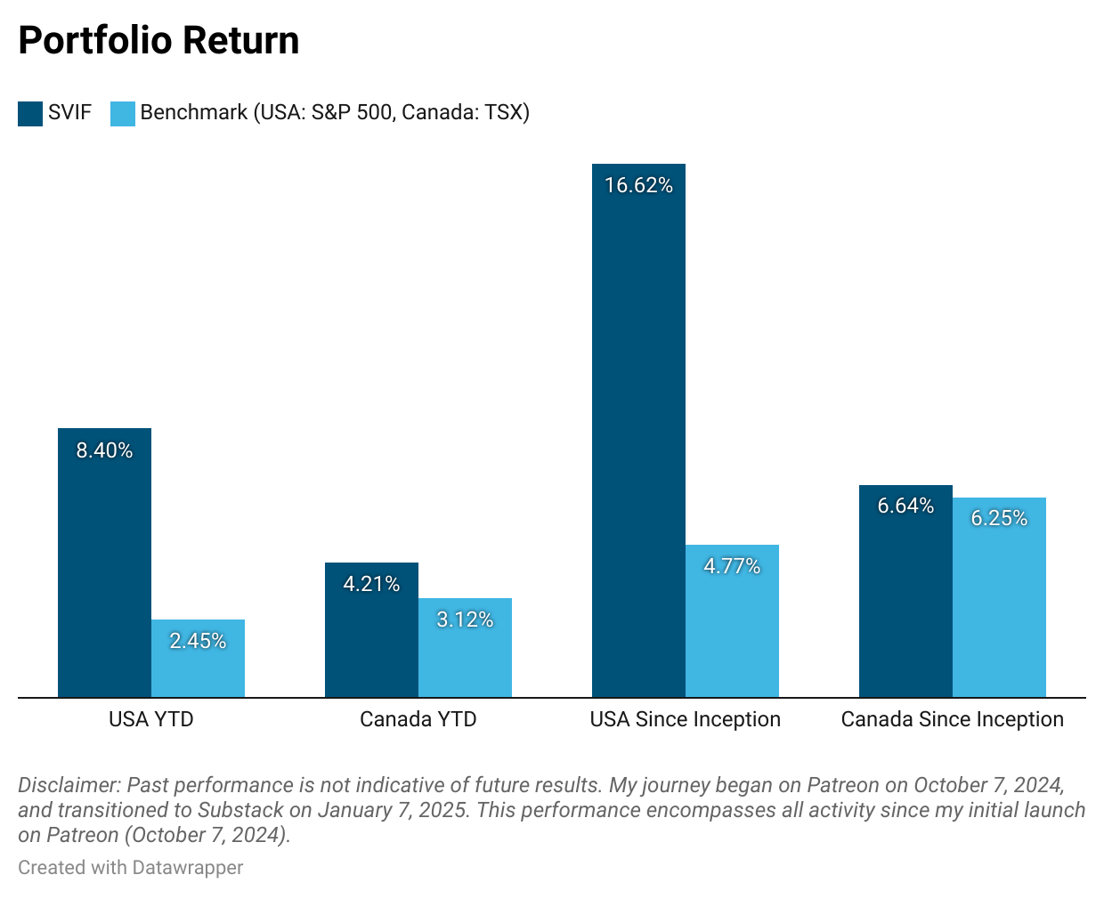 Portfolio retun of 17% since inception and 8.4% ytd crushing the s&p