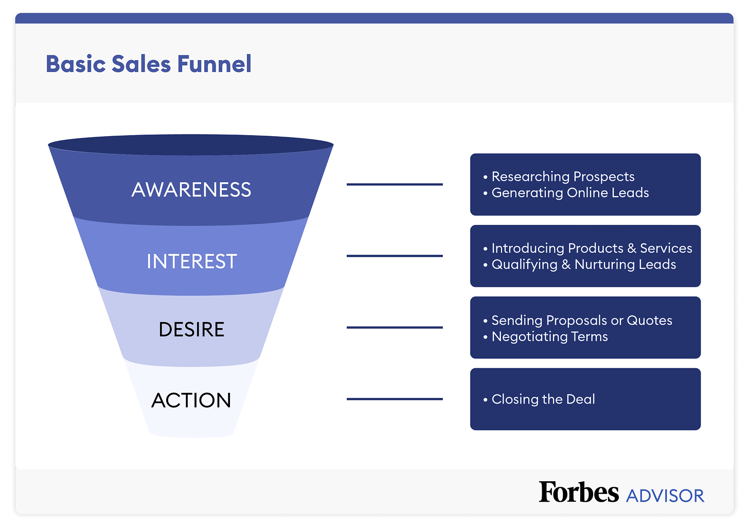 Sales Funnel Template And Examples For 2024 – Forbes Advisor