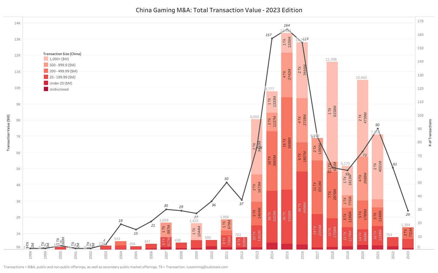 China Gaming M&A: Total Transaction Value - 2023 Edition