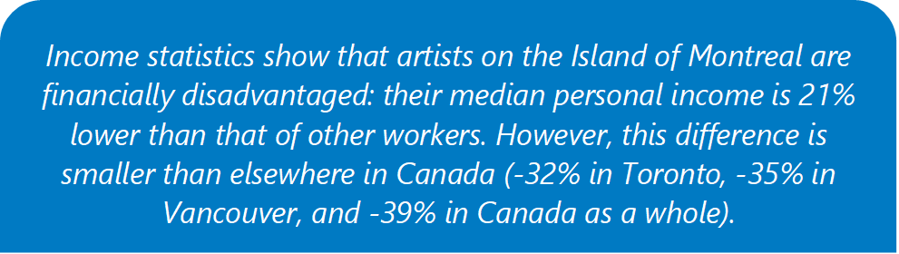 Income statistics show that artists on the Island of Montreal are financially disadvantaged: their median personal income is 21% lower than that of other workers. However, this difference is smaller than elsewhere in Canada (-32% in Toronto, -35% in Vancouver, and -39% in Canada as a whole).