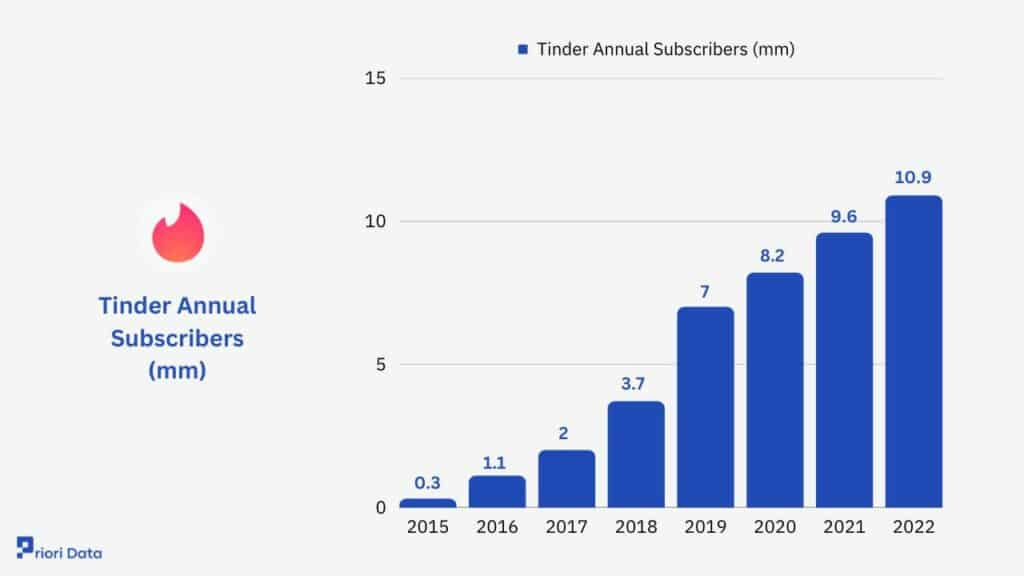 Tinder Subscribers