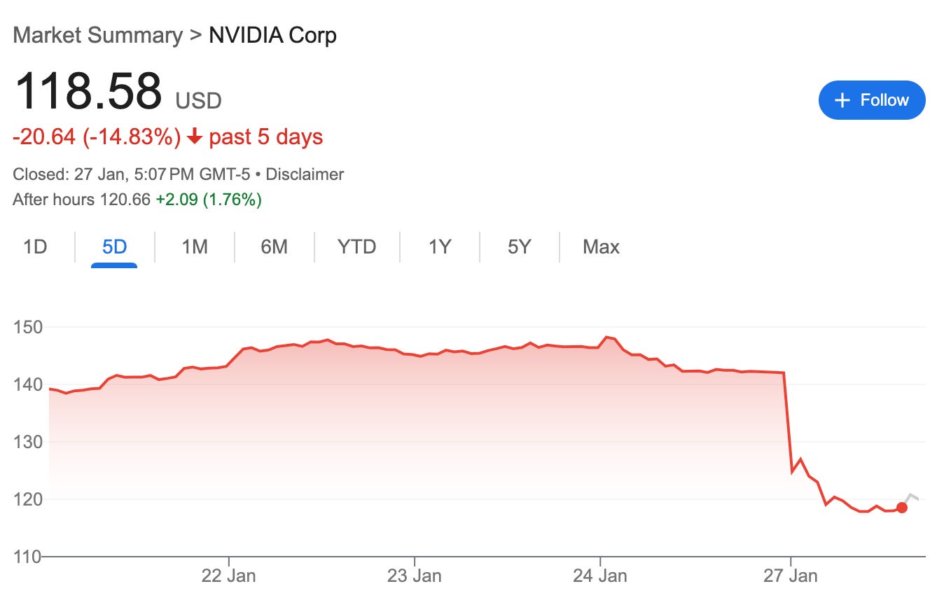 Nvidia stock plunges as Chinese firm DeepSeek reveals cheap AI