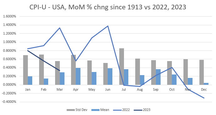 visualization of CPI monthly seasonility since 1913 compared to 2022 and 2023