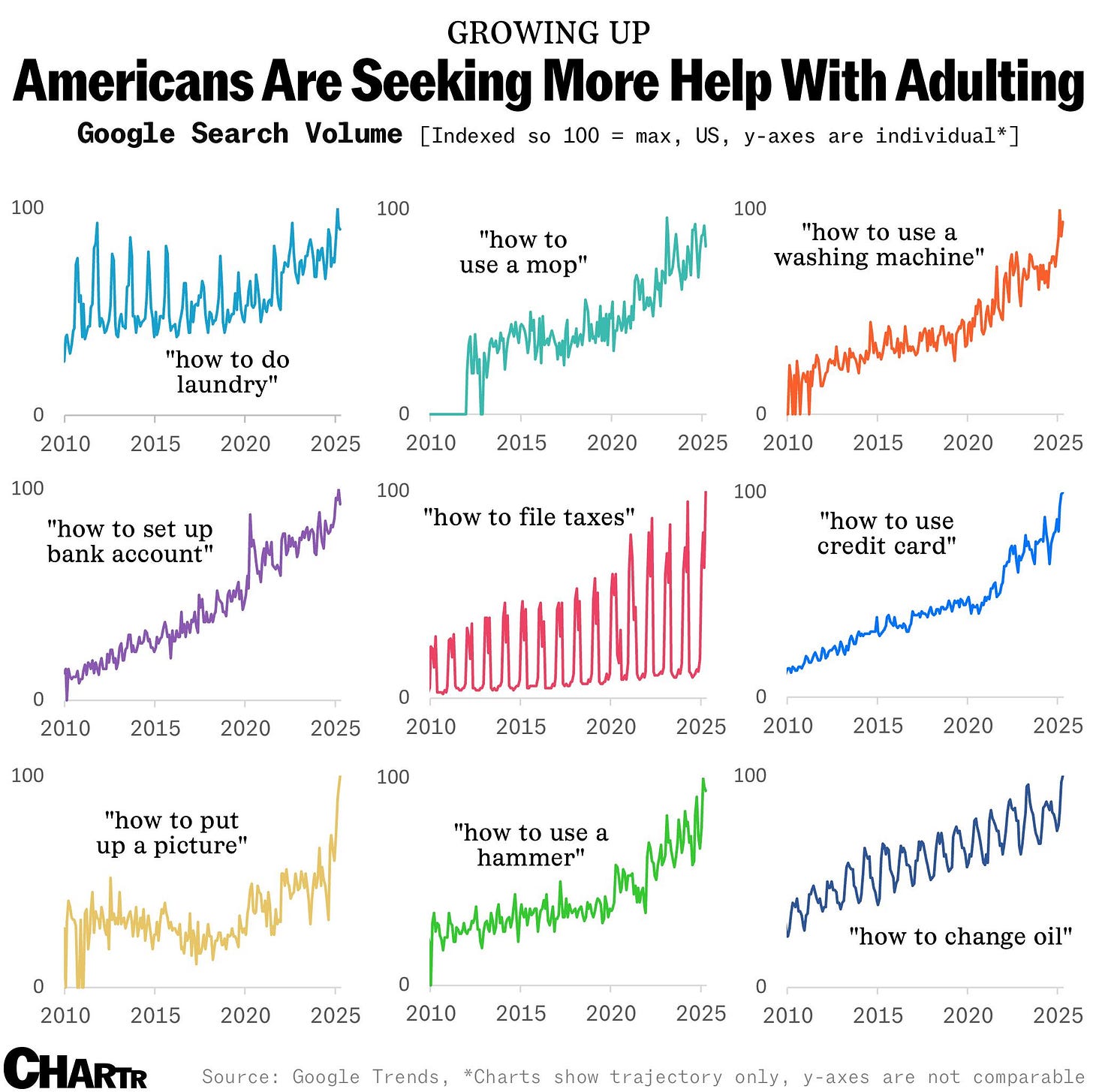 Adulting google searches
