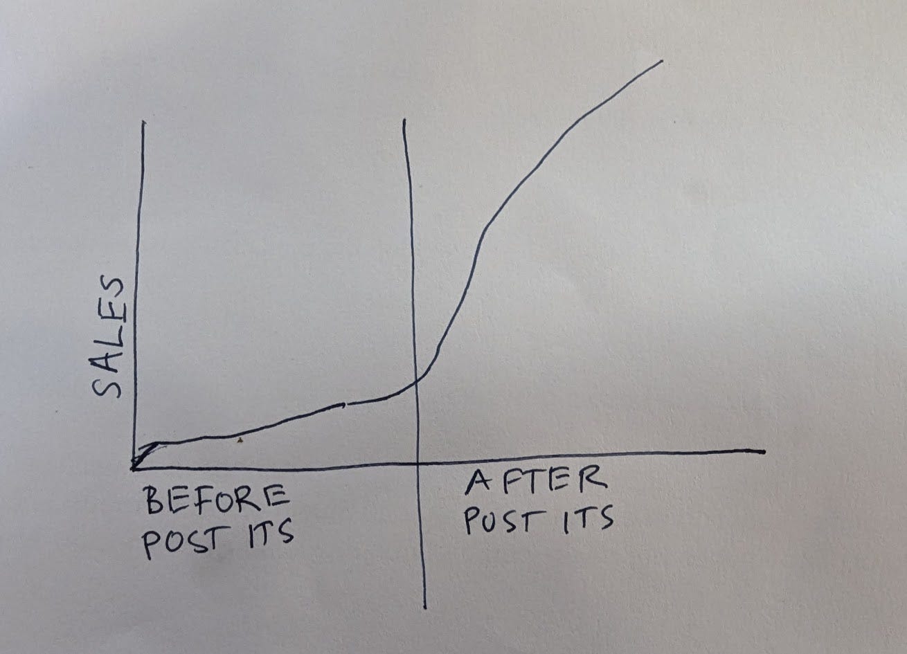 A crudely hand-drawn line graph that shows a steep rise in sales after I made the post-it pitches.