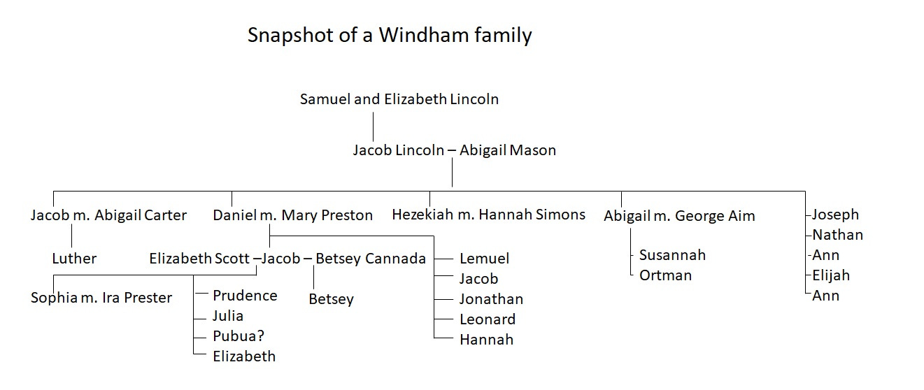 snapshot of a windham family, the jacob lincoln descendant tree