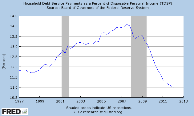 Household Debt Service Payments as a Percent of Disposable Personal Income (TDSP)