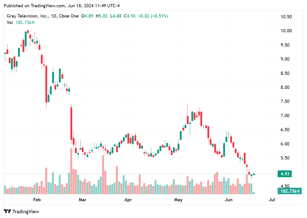 TradingView chart