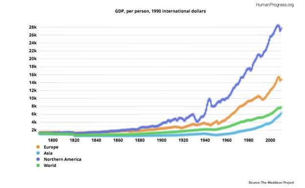 The Most Important Graph in the World - Human Progress