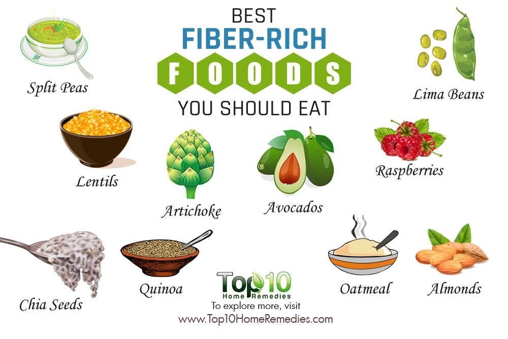 10 Best Fiber-Rich Foods You Should Eat | Top 10 Home Remedies