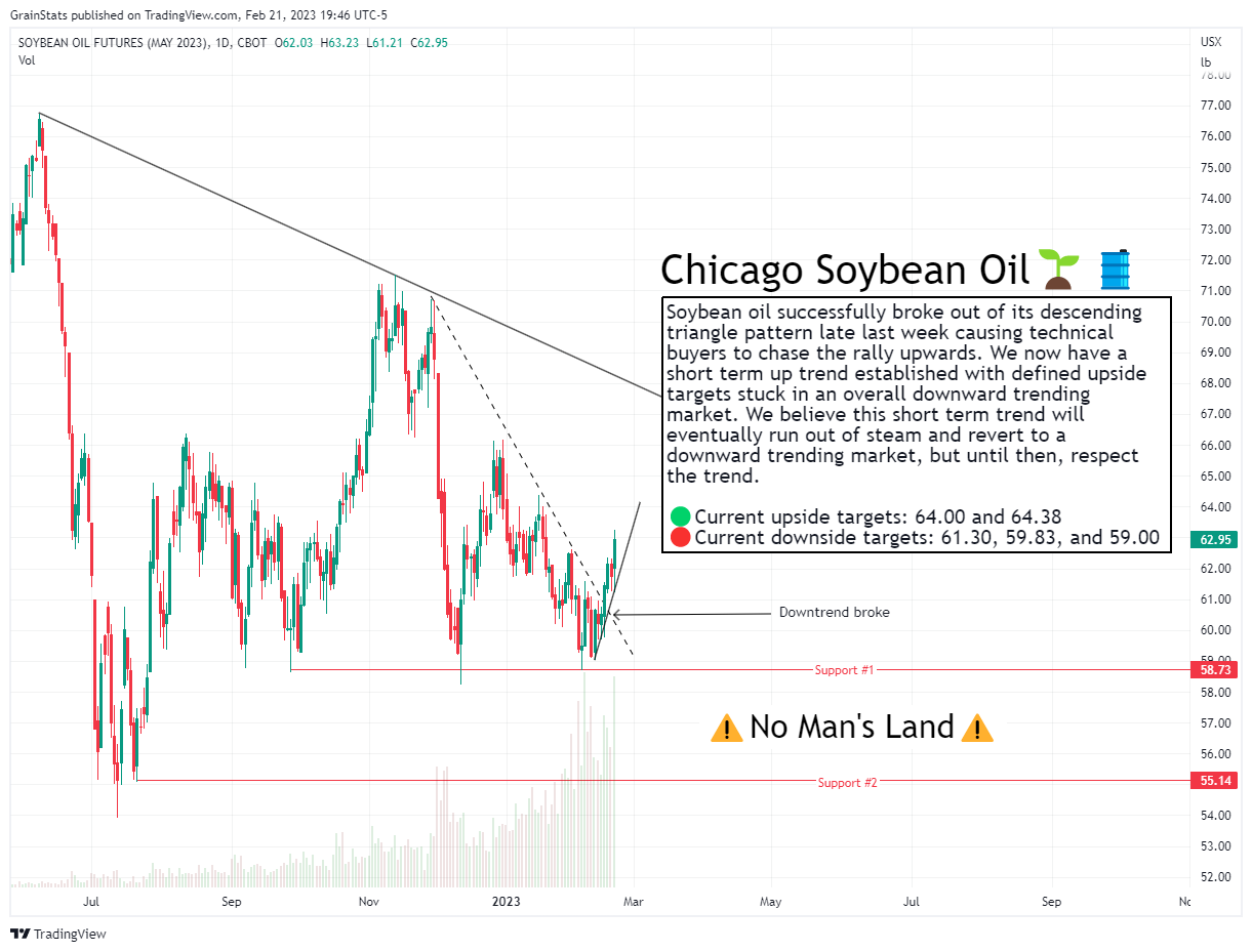 Soybean Oil Futures - Five Charts In Five Minutes - GrainStats
