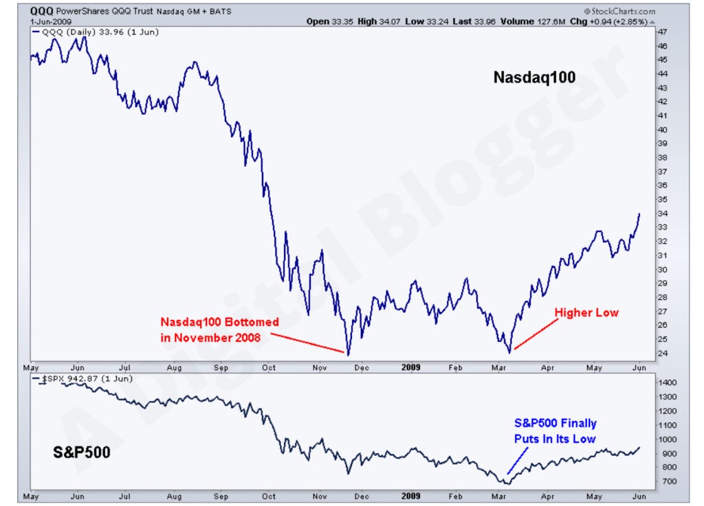 Stock Market Crash 2008 | Chart, Causes, Effects, Timeline