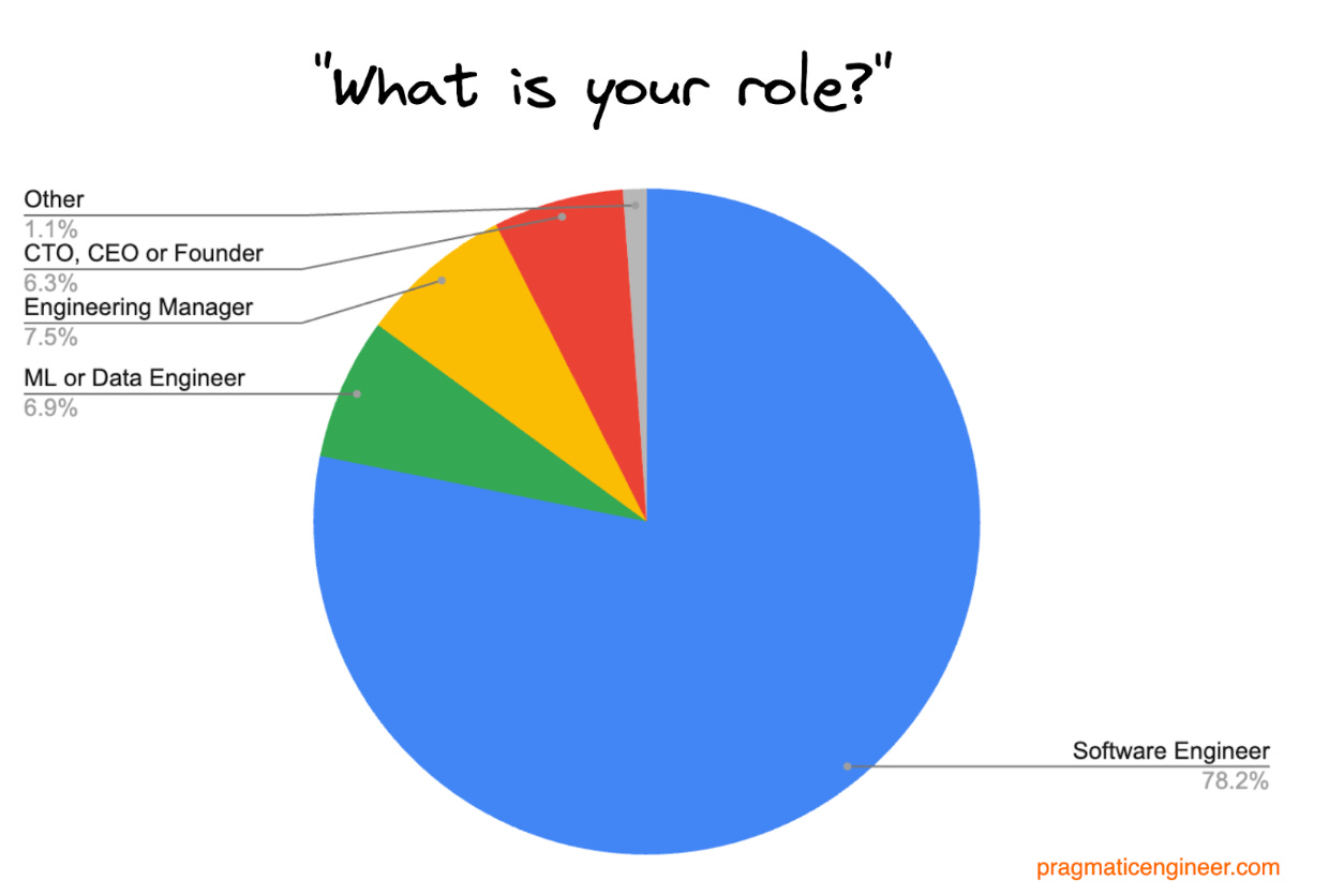 About 85% of responses are from individual contributors—software engineers or ML/data engineers—, while 14% are managers or technical cofounders