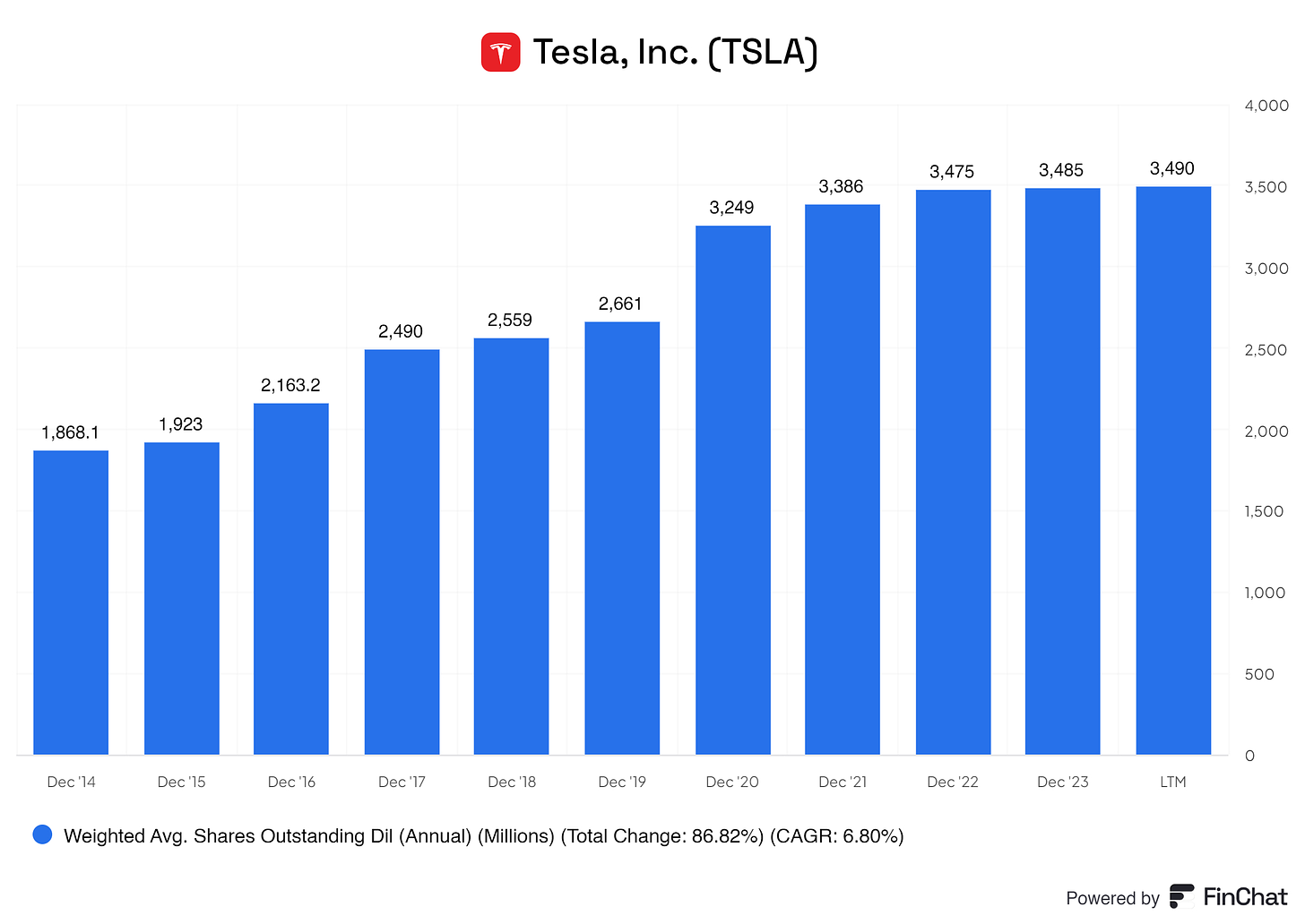 a graph showing the increase of outstanding shares per year from 2014 up until 2024, diluting its shareholders