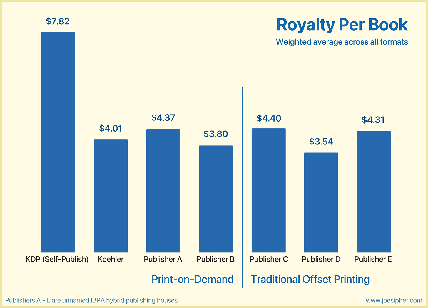 Royalty per Book Chart