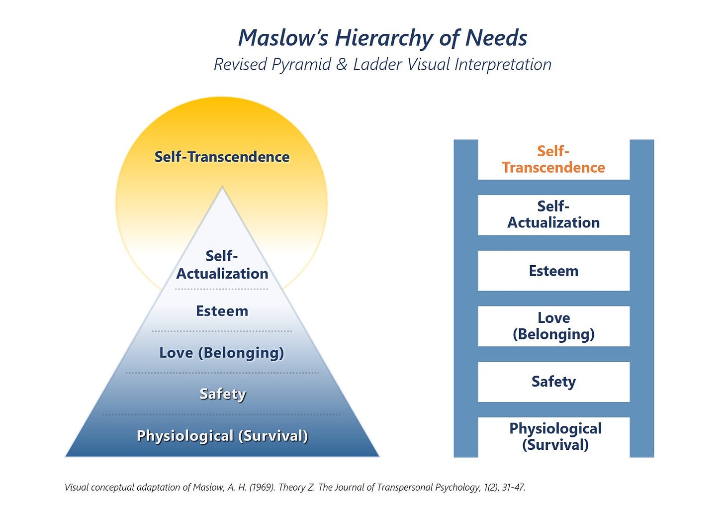 Maslow's Hierarchy of Needs - Revised Pyramid and Ladder Visual Interpretation