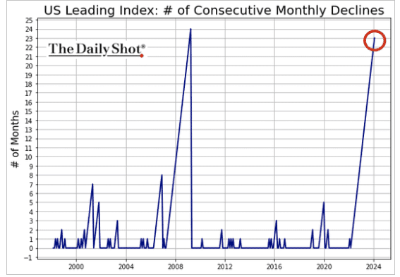 LEI consecutive negative weeks.