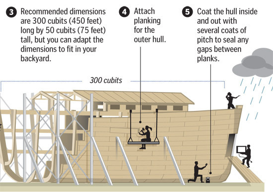 A diagram explains some of the elements involved in building an ark