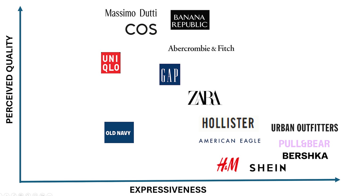 A two-entry chart with Perceived Quality and Expressiveness as axis, and the position of different brands on those axis.