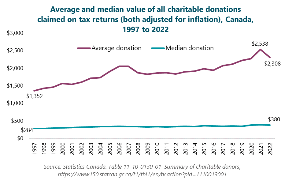 Graph of the average and median value of all charitable donations claimed on tax returns (both adjusted for inflation), Canada, 1997 to 2022. The average charitable donation rose from $1,352 in 1997 to $2,538 in 2021, before decreasing to $2,308 in 2022. The median charitable donation increased from $284 in 1997 to $384 in 2021 and $380 in 2022. Source: Statistics Canada. Table 11-10-0130-01  Summary of charitable donors, https://www150.statcan.gc.ca/t1/tbl1/en/tv.action?pid=1110013001.