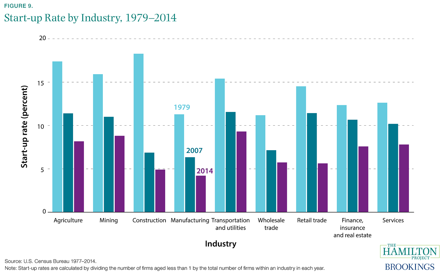 Figure 9. Start-up Rate by Industry, 1979–2014