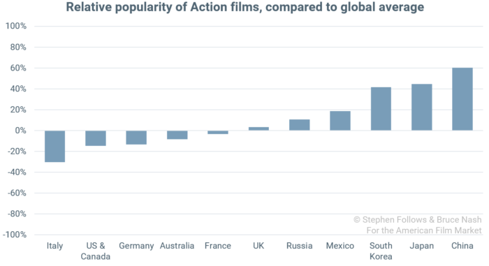 popularity of genres Action