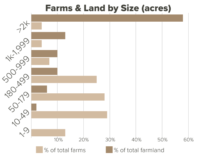 Farms & Land by Size (acres)