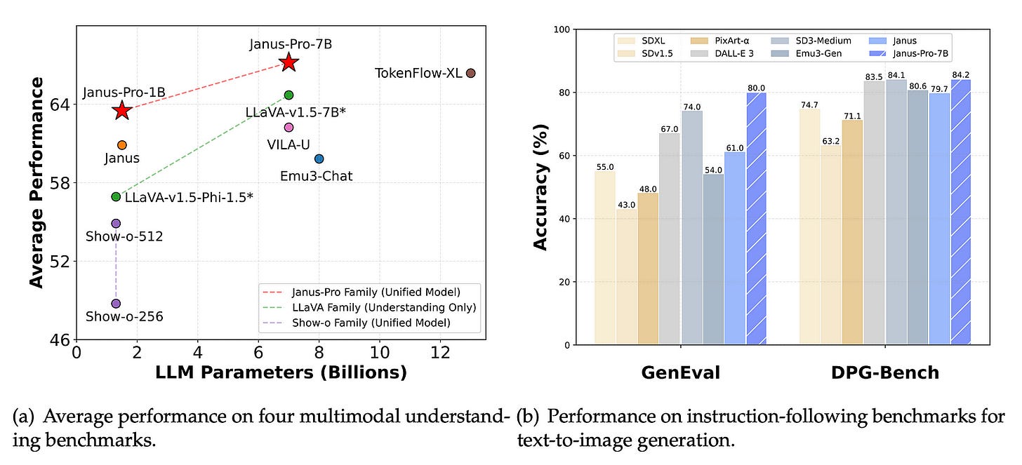 DeepSeek Janus-Pro. For visual generation, the model uses a VQ tokenizer to convert images into discrete IDs, which are then mapped to the LLM’s input space via a generation adaptor.