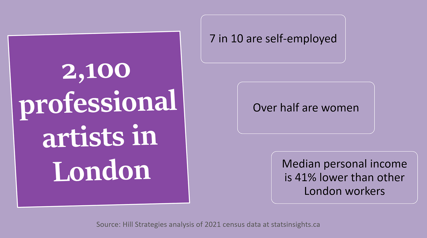 Graphic of key facts about the 2,100 professional artists in London. 7 in 10 are self-employed. Over half are women. Median personal income is 41% lower than other London workers. Source: Hill Strategies analysis of 2021 census data at http://www.statsinsights.ca