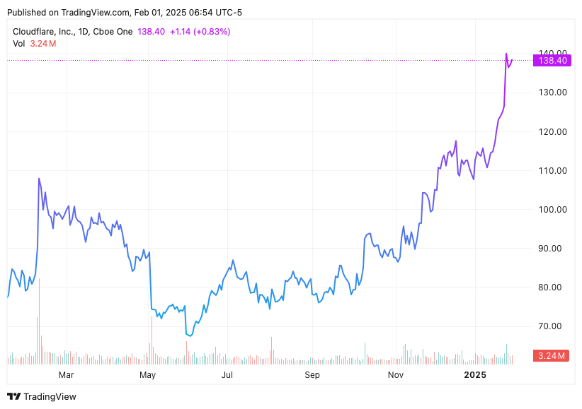 TradingView chart