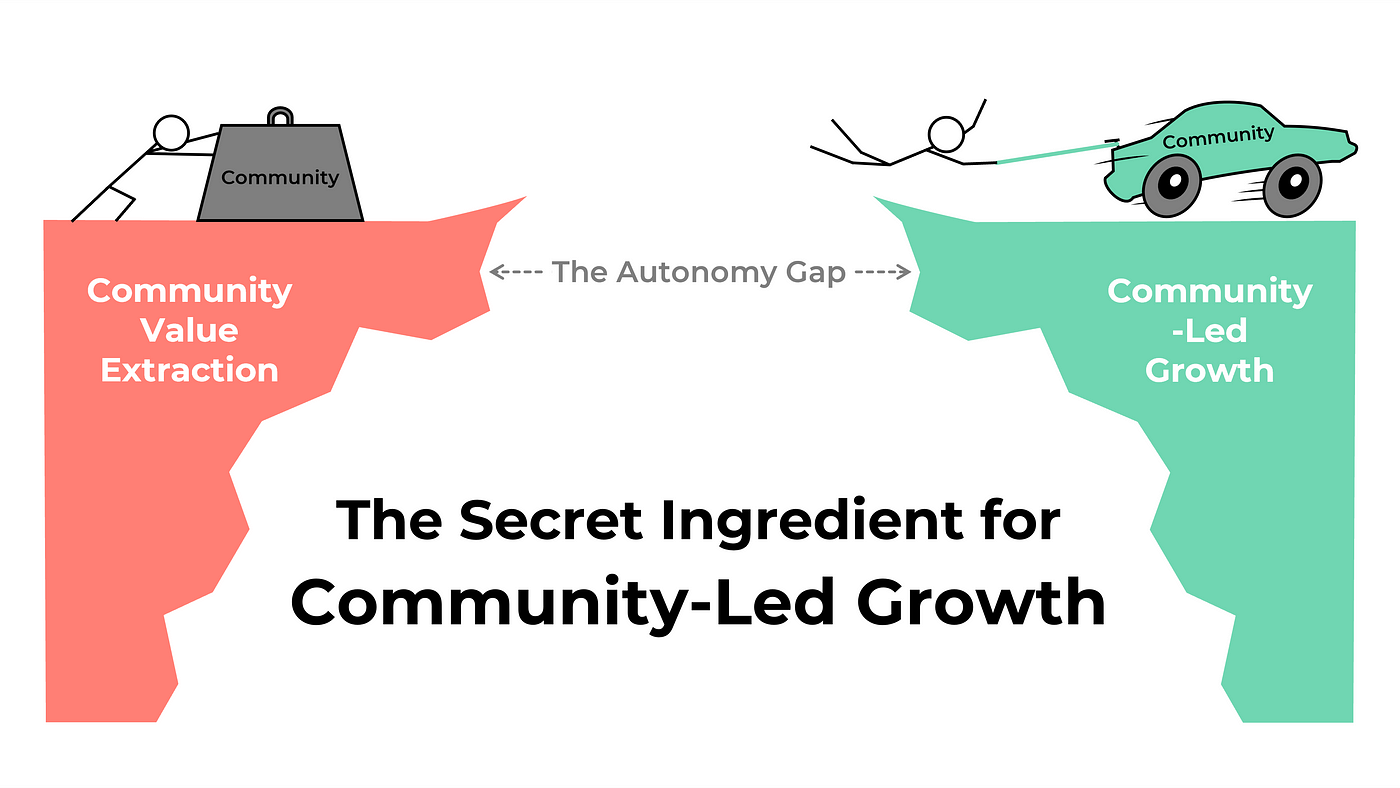 The Secret Ingredient That Powers Community-Led Growth | by Daniel Kyne |  The Full-Stack Researcher | Medium