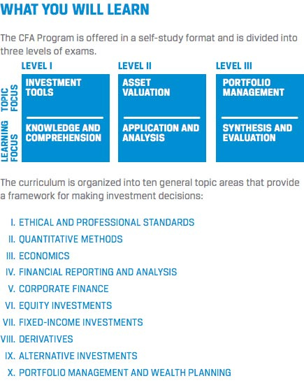 CFA Program - Curriculum