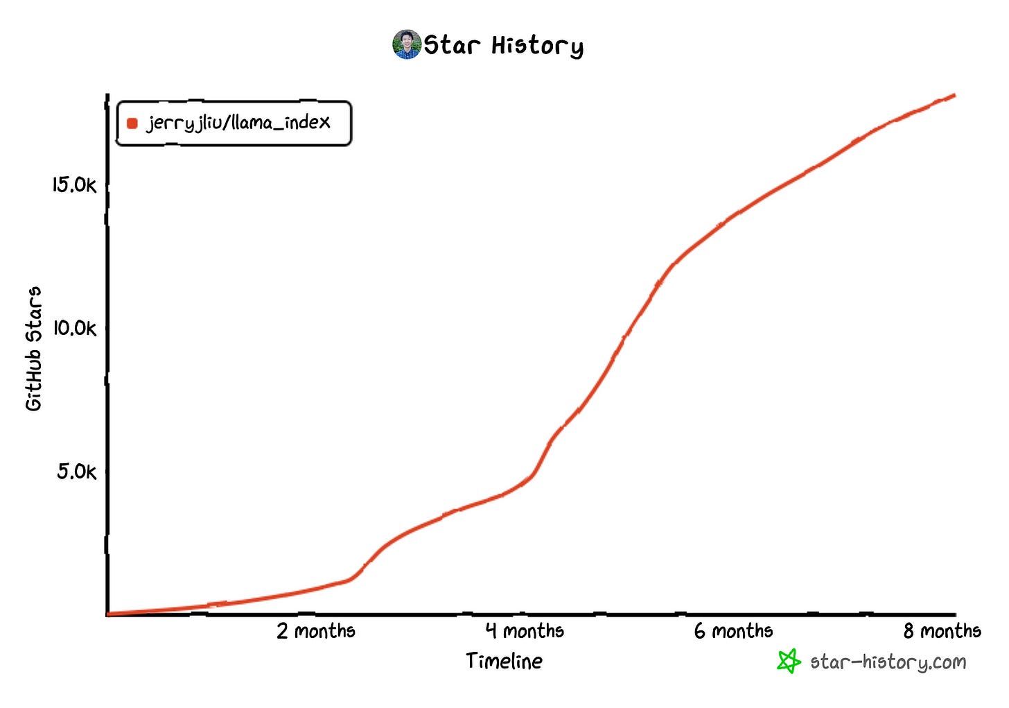 Timeline: Star history of LlamaIndex Repo (Image by star-history.com)