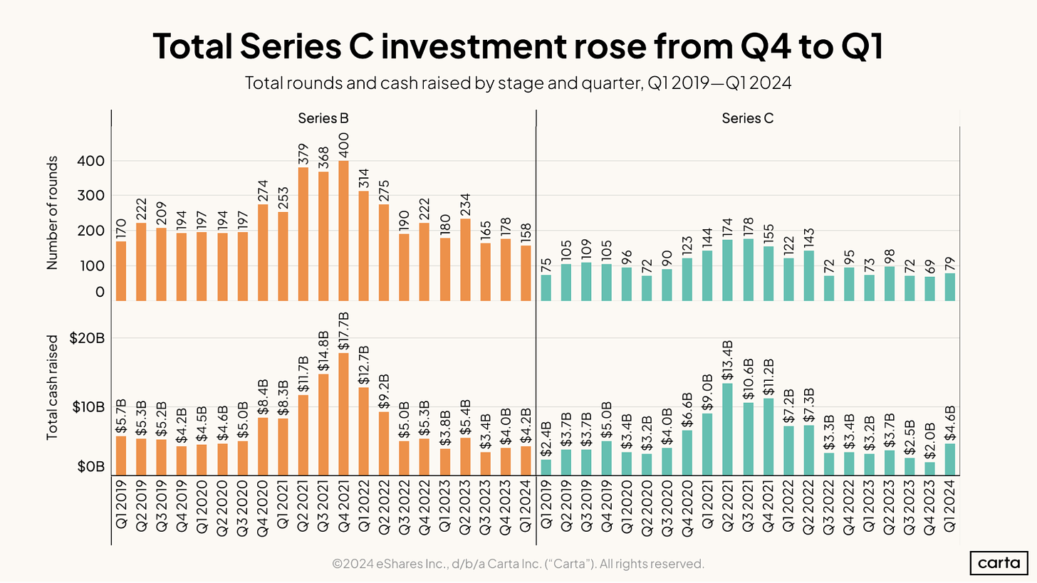 Total Series C investment rose from Q4 to Q1