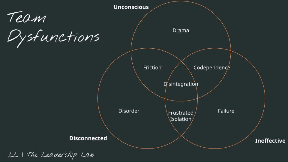 Visual of a 3-part venn diagram describing unconscious, disconnected, and ineffective leadership teams.