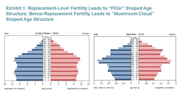Fertility Rates and Age Structures – The Underpinnings of Replacement  Fertility in the U.S. | Joint Center for Housing Studies