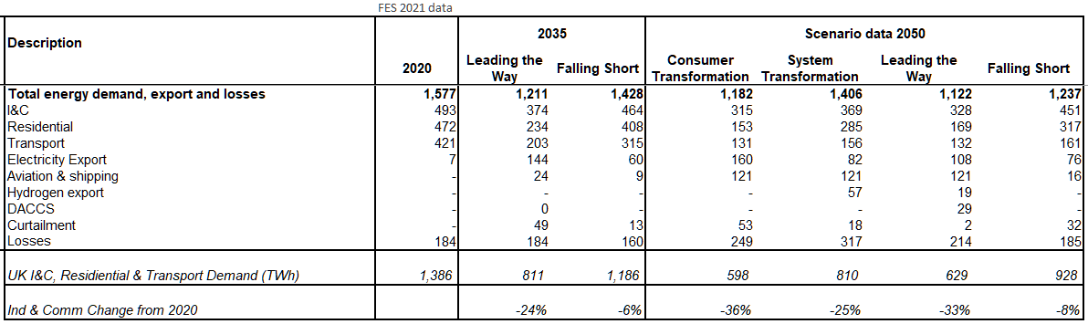 Irrational Energy Plan Figure 2 - FES UK Energy Demand 2020-2050