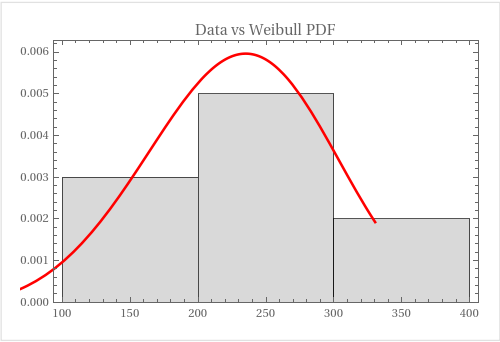Weibull PDF and Data Points