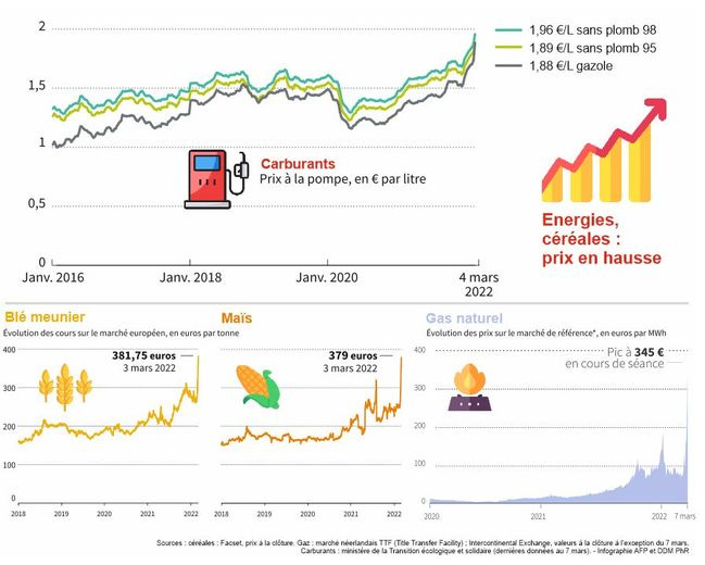 Hausse des prix de l'énergie : la guerre en Ukraine met en tension  l'économie mondiale - ladepeche.fr