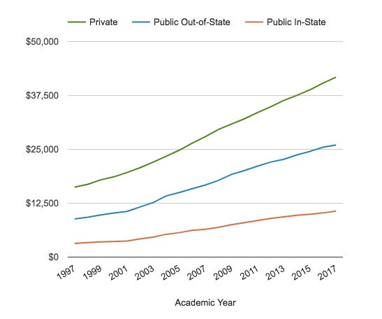 Growth of college tuition