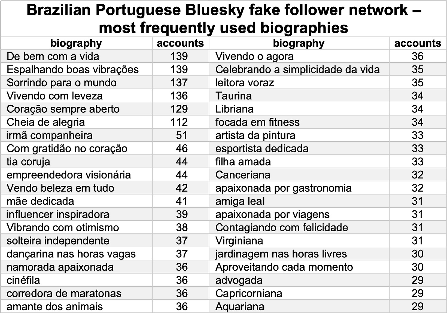 table of biographies most frequently used by the network