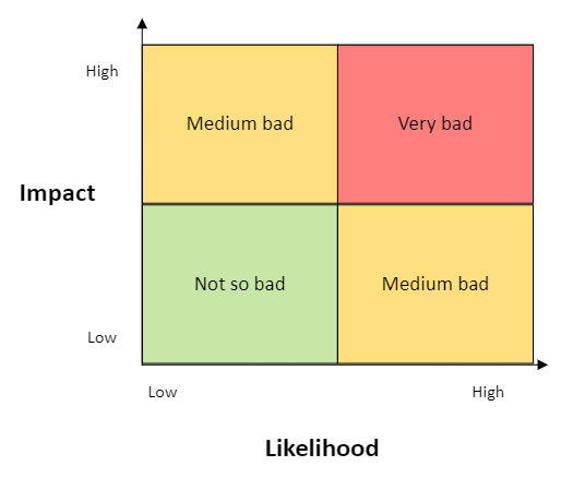A likelihood/impact graph split into low/high for each axis. This gives 4 regions - high likelihood and high impact is labelled Very bad, low likelihood and low impact is labelled Not so bad, and the other two Medium bad